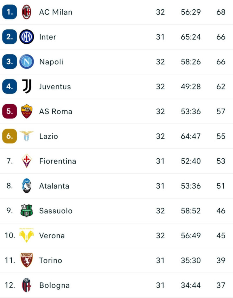 Calcio Azzurro Serie A 32. forduló tabellája