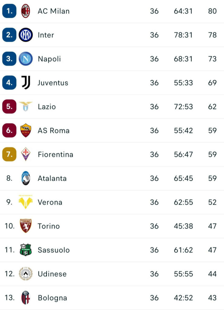 A Serie A 36. fordulójának tabellája