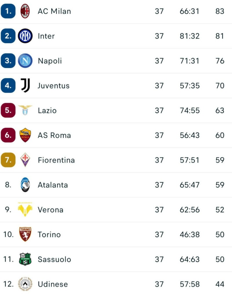 A Serie A bajnokság 37. hetének tabellája