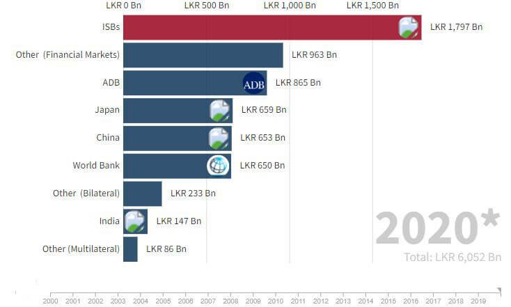 Srí Lanka gazdasági válság grafikon 2