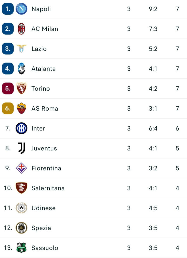 Serie A harmadik fordulójának tabellája