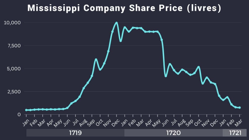 A Mississippi-részvények árfolyama 1719-1721
